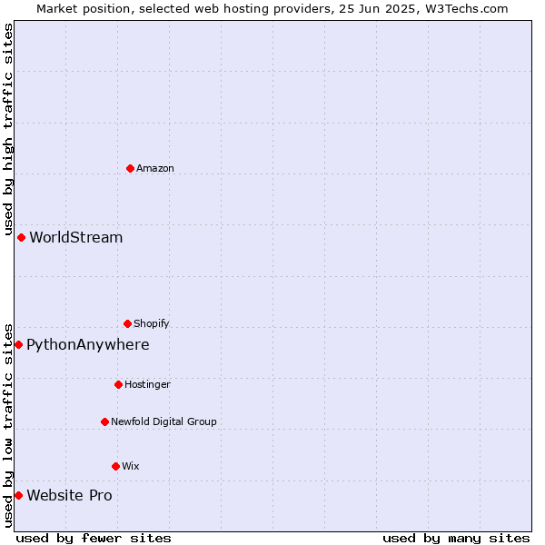 Market position of WorldStream vs. Website Pro vs. PythonAnywhere