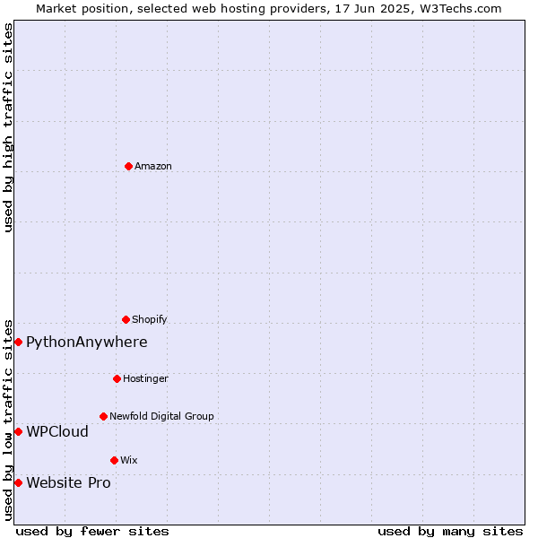 Market position of Website Pro vs. WPCloud vs. PythonAnywhere