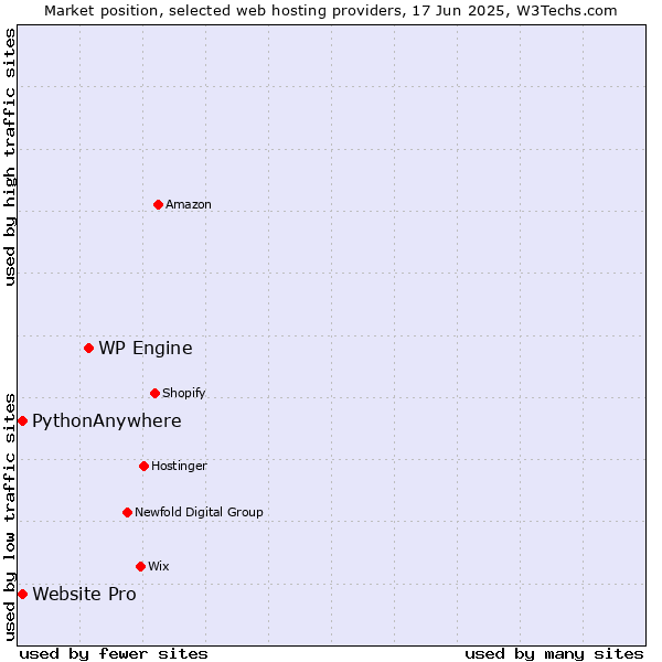Market position of WP Engine vs. Website Pro vs. PythonAnywhere