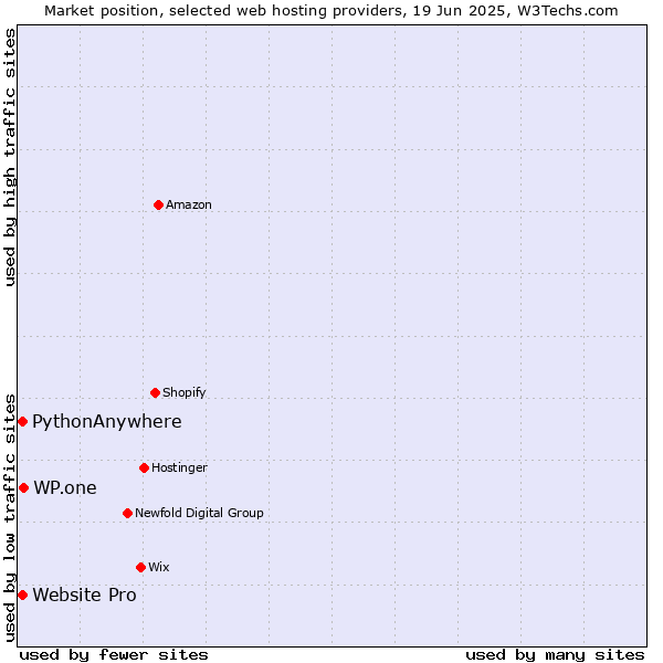 Market position of WP.one vs. Website Pro vs. PythonAnywhere