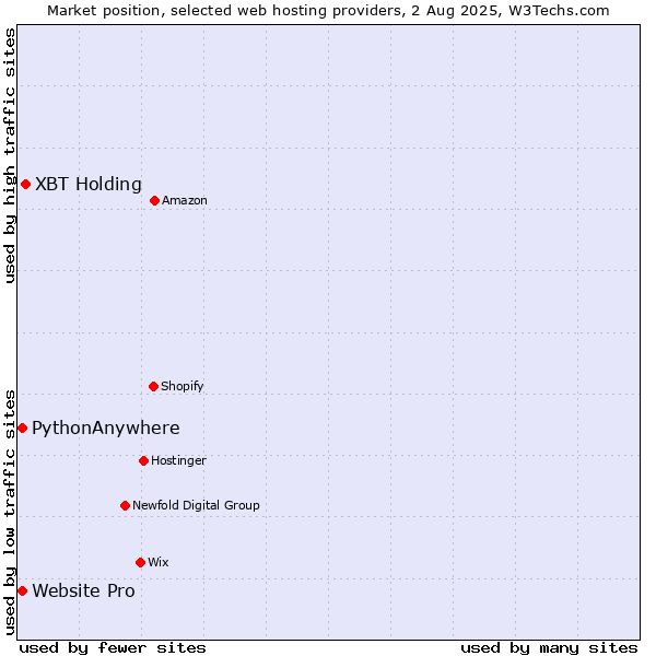 Market position of XBT Holding vs. Website Pro vs. PythonAnywhere