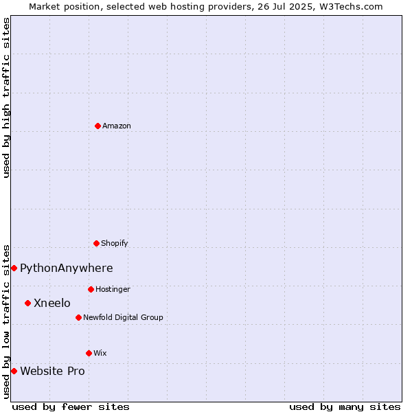 Market position of Xneelo vs. Website Pro vs. PythonAnywhere