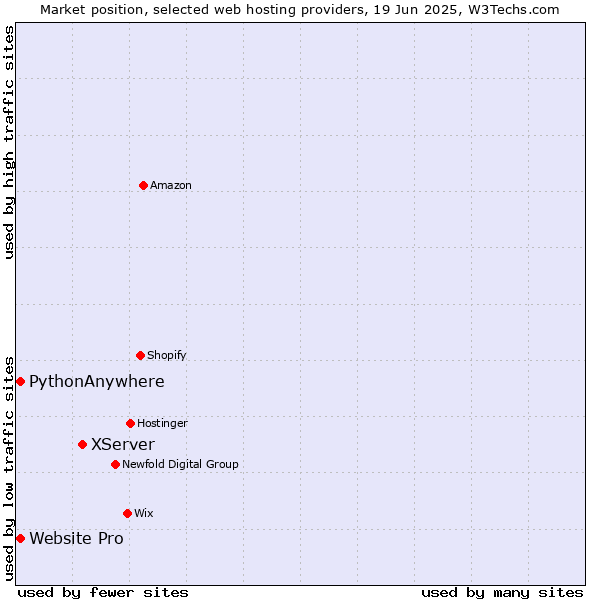 Market position of XServer vs. Website Pro vs. PythonAnywhere