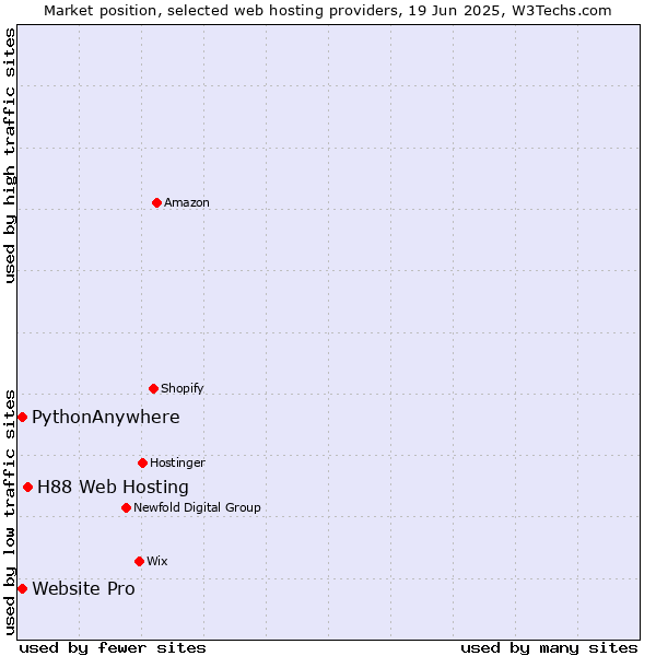 Market position of H88 Web Hosting vs. Website Pro vs. PythonAnywhere