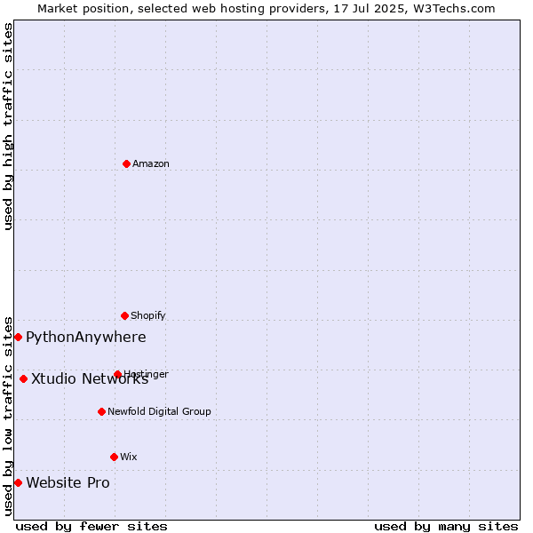 Market position of Xtudio Networks vs. Website Pro vs. PythonAnywhere