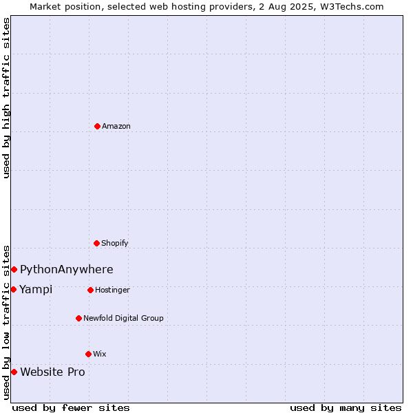 Market position of Website Pro vs. PythonAnywhere vs. Yampi