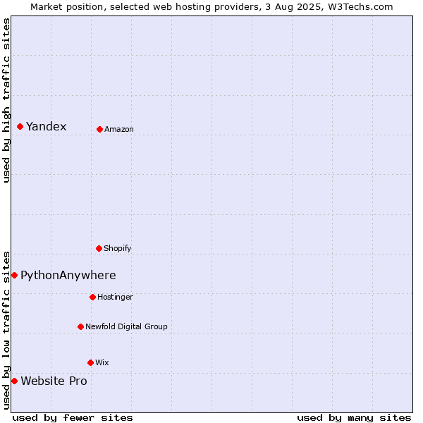 Market position of Yandex vs. Website Pro vs. PythonAnywhere