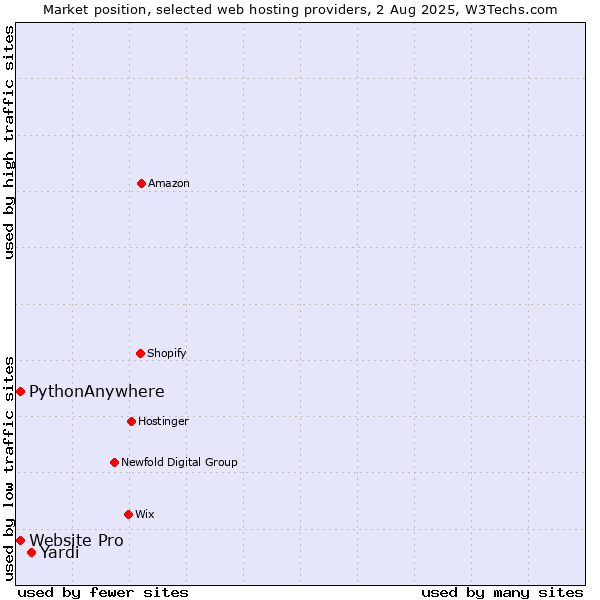 Market position of Yardi vs. Website Pro vs. PythonAnywhere