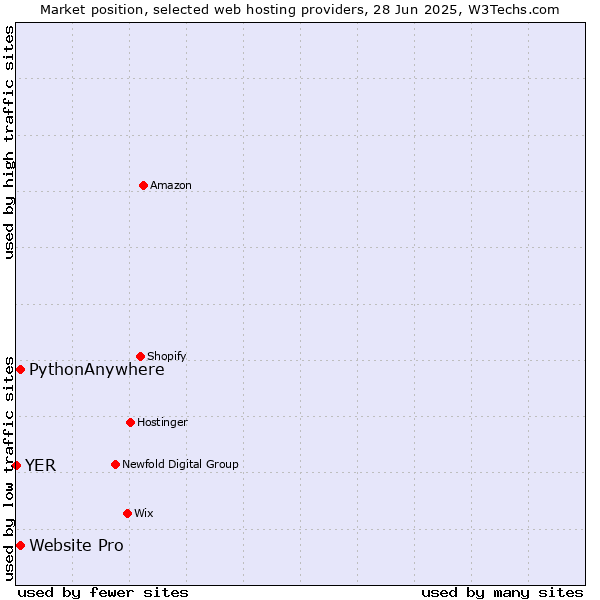 Market position of Website Pro vs. PythonAnywhere vs. YER