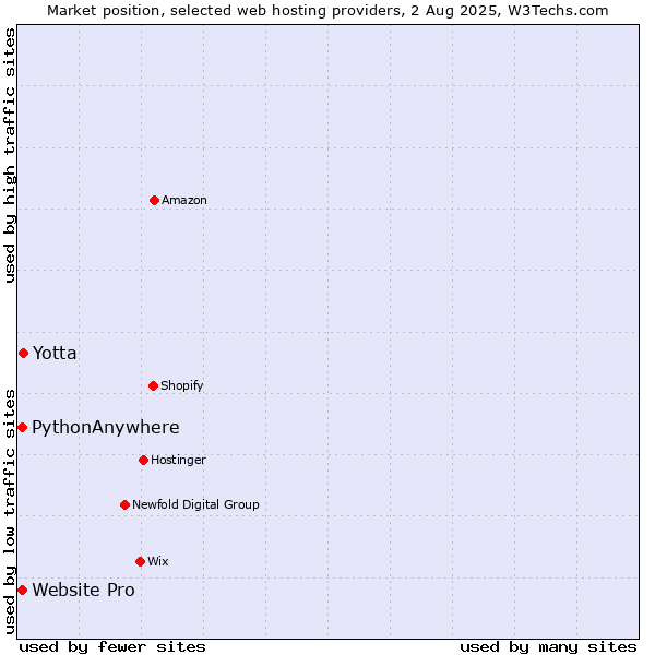 Market position of Yotta vs. Website Pro vs. PythonAnywhere