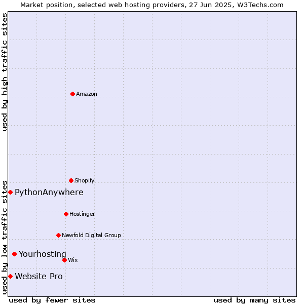 Market position of Yourhosting vs. Website Pro vs. PythonAnywhere