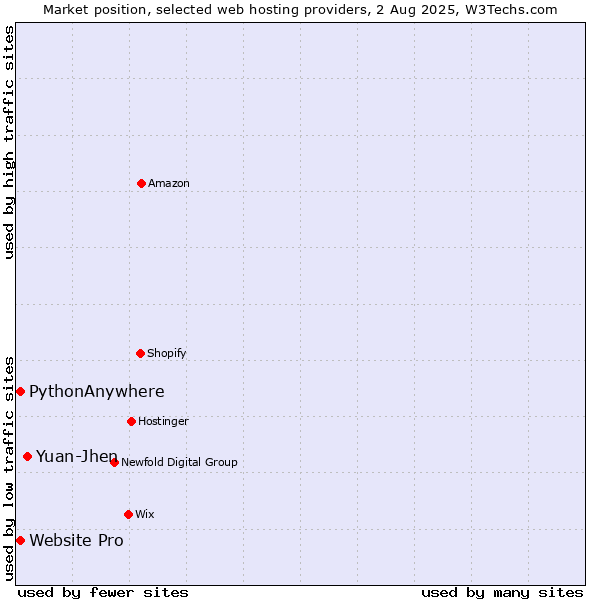 Market position of Yuan-Jhen vs. Website Pro vs. PythonAnywhere