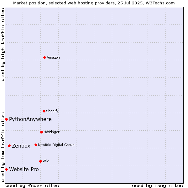 Market position of Zenbox vs. Website Pro vs. PythonAnywhere