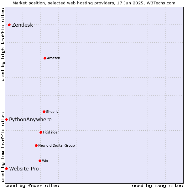 Market position of Zendesk vs. Website Pro vs. PythonAnywhere