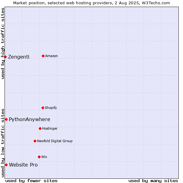 Market position of Website Pro vs. PythonAnywhere vs. Zengenti