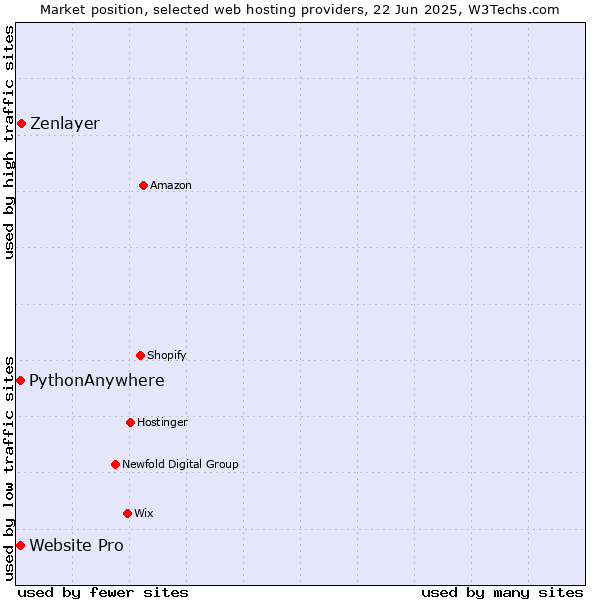 Market position of Zenlayer vs. Website Pro vs. PythonAnywhere