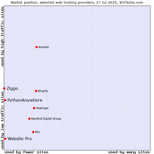 Market position of PythonAnywhere vs. Website Pro vs. Ziggo