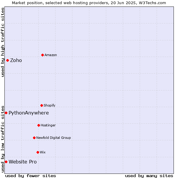 Market position of Zoho vs. Website Pro vs. PythonAnywhere