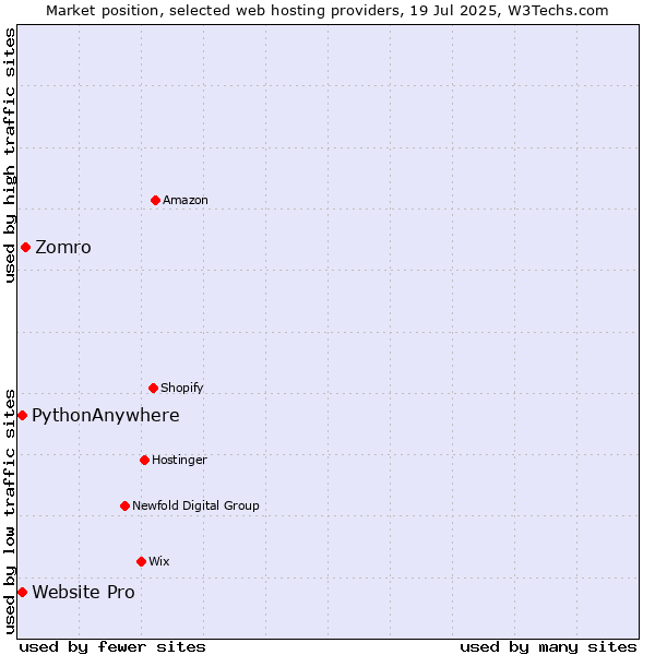 Market position of Zomro vs. Website Pro vs. PythonAnywhere