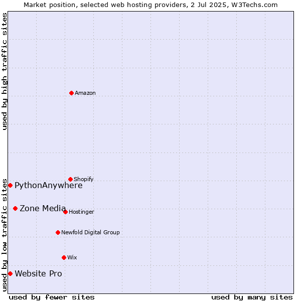 Market position of Zone Media vs. Website Pro vs. PythonAnywhere