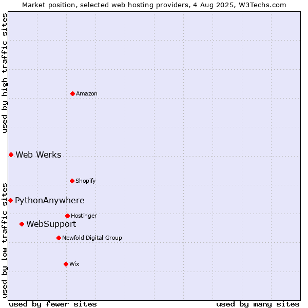 Market position of WebSupport vs. Web Werks vs. PythonAnywhere