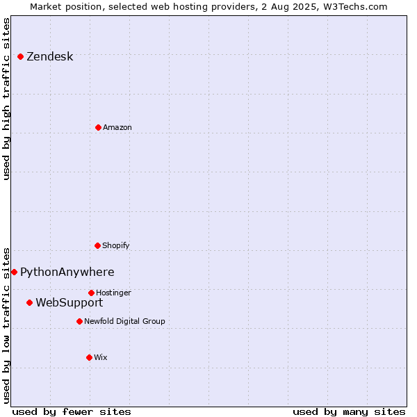 Market position of WebSupport vs. Zendesk vs. PythonAnywhere