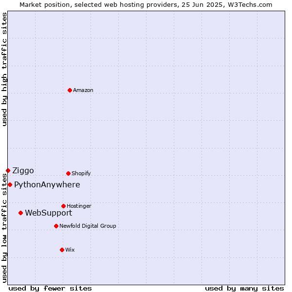 Market position of WebSupport vs. PythonAnywhere vs. Ziggo