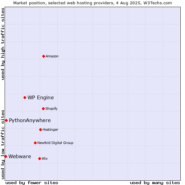 Market position of WP Engine vs. PythonAnywhere vs. Webware