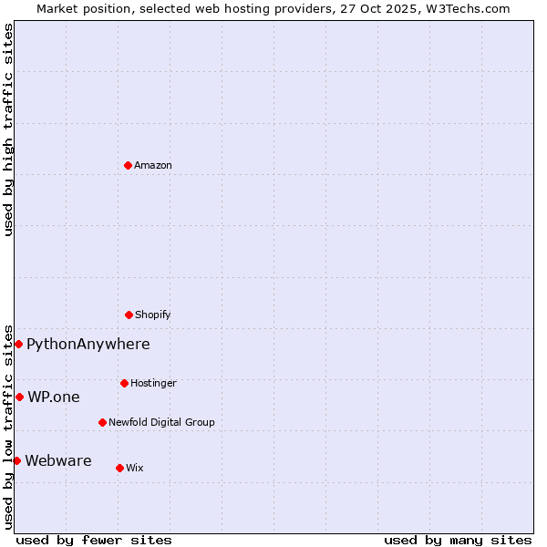 Market position of WP.one vs. PythonAnywhere vs. Webware