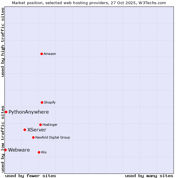 Market position of XServer vs. PythonAnywhere vs. Webware