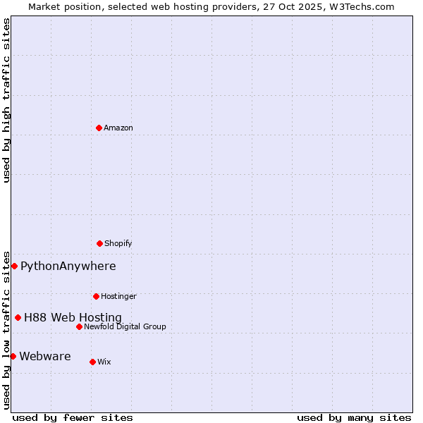 Market position of H88 Web Hosting vs. PythonAnywhere vs. Webware