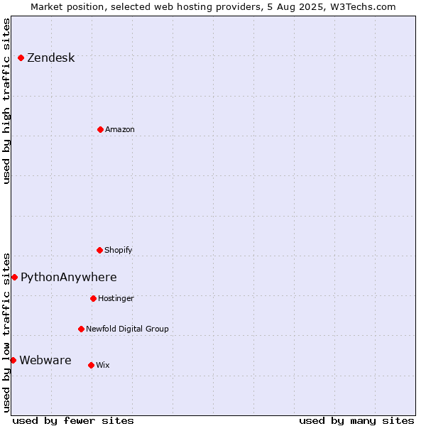 Market position of Zendesk vs. PythonAnywhere vs. Webware