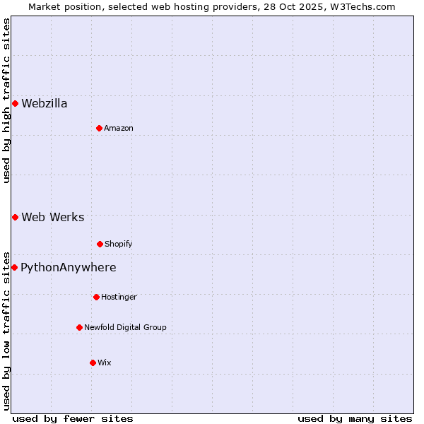 Market position of Webzilla vs. Web Werks vs. PythonAnywhere