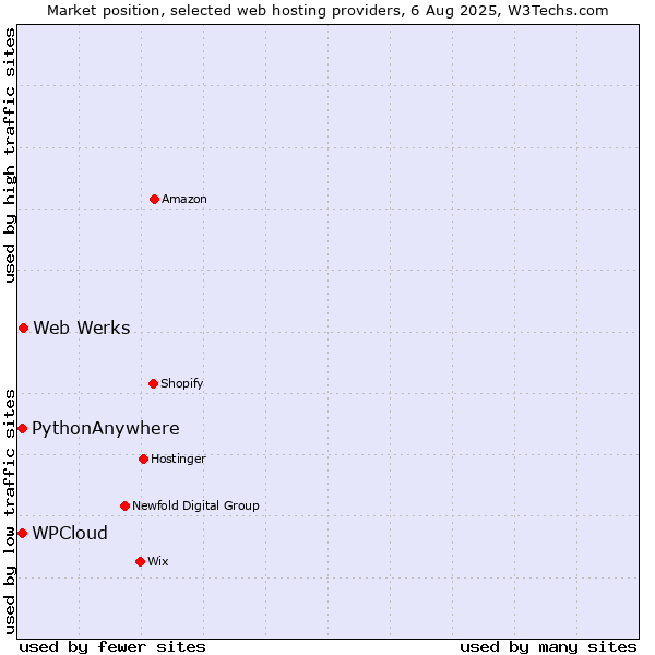 Market position of Web Werks vs. WPCloud vs. PythonAnywhere