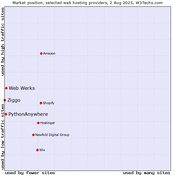 Market position of Web Werks vs. PythonAnywhere vs. Ziggo