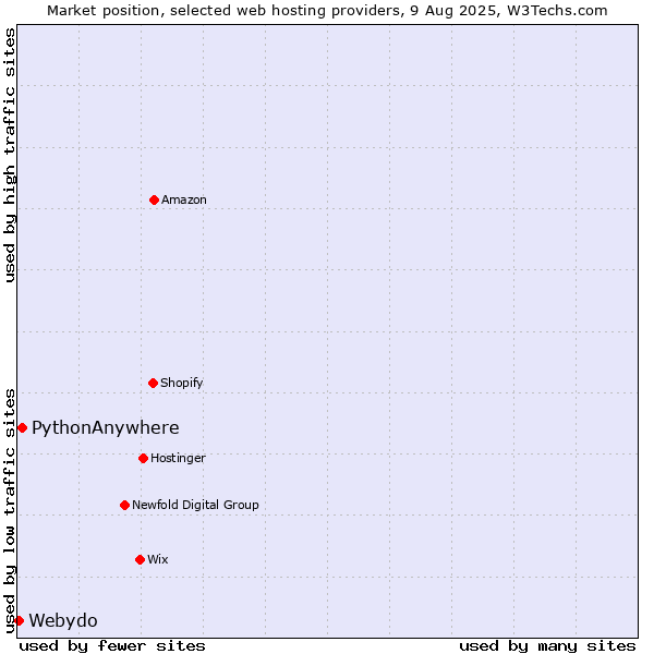 Market position of PythonAnywhere vs. Webydo