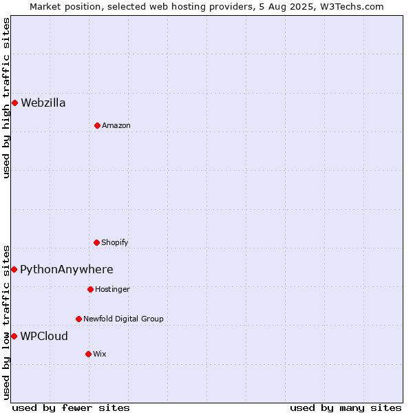 Market position of Webzilla vs. WPCloud vs. PythonAnywhere