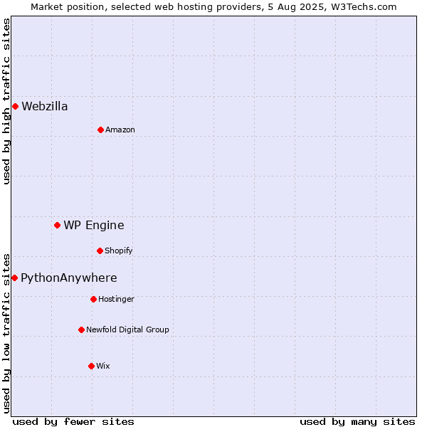 Market position of WP Engine vs. Webzilla vs. PythonAnywhere