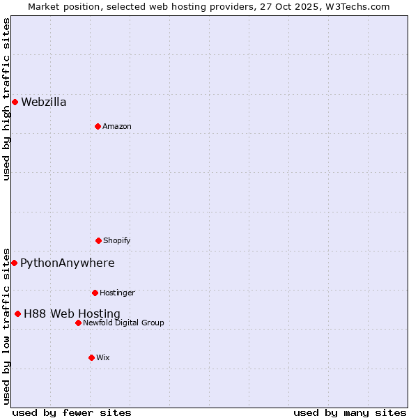Market position of H88 Web Hosting vs. Webzilla vs. PythonAnywhere