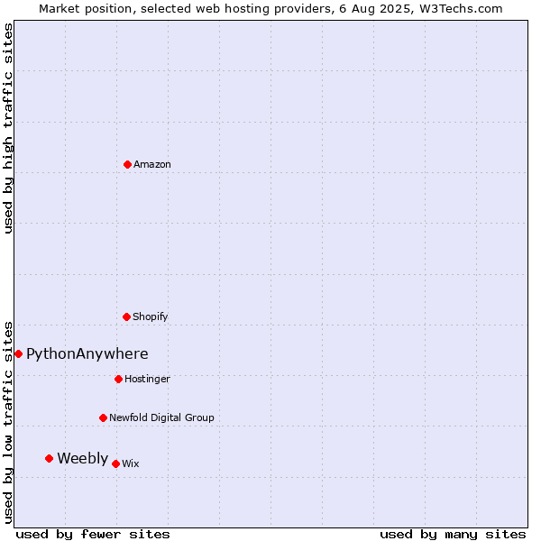 Market position of Weebly vs. PythonAnywhere