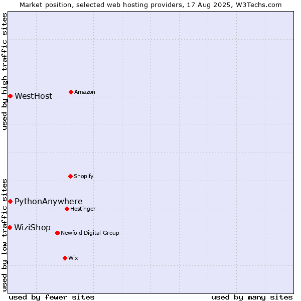 Market position of WestHost vs. PythonAnywhere vs. WiziShop