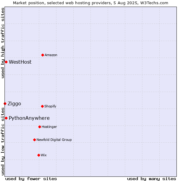 Market position of WestHost vs. PythonAnywhere vs. Ziggo
