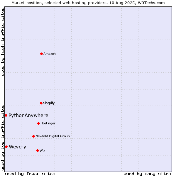 Market position of Wevery vs. PythonAnywhere