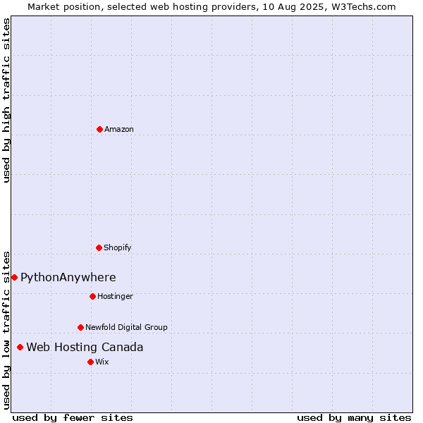 Market position of Web Hosting Canada vs. PythonAnywhere