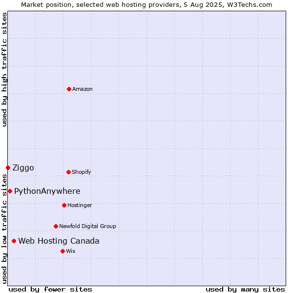 Market position of Web Hosting Canada vs. PythonAnywhere vs. Ziggo