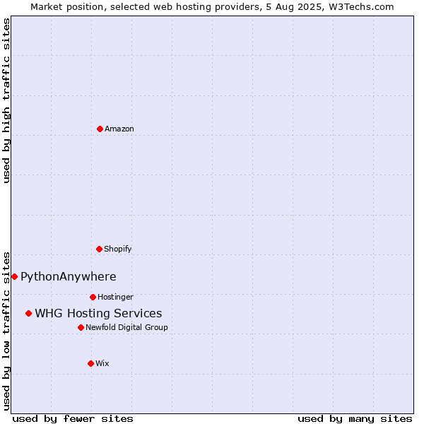 Market position of WHG Hosting Services vs. PythonAnywhere