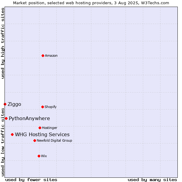Market position of WHG Hosting Services vs. PythonAnywhere vs. Ziggo