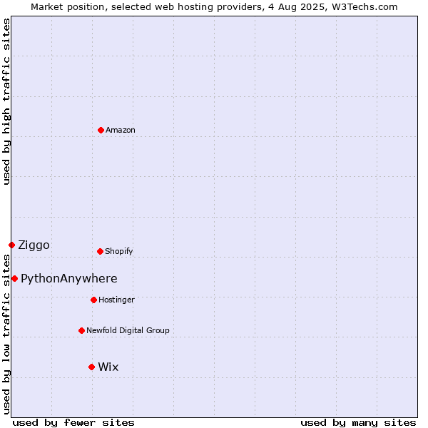 Market position of Wix vs. PythonAnywhere vs. Ziggo