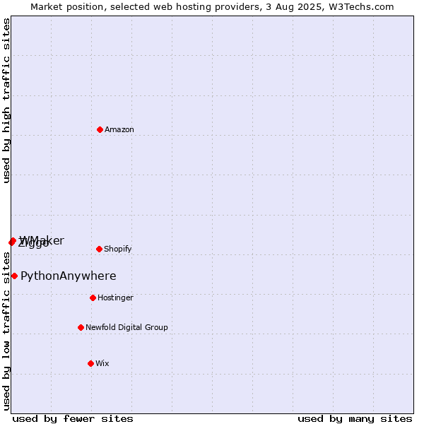 Market position of PythonAnywhere vs. WMaker vs. Ziggo