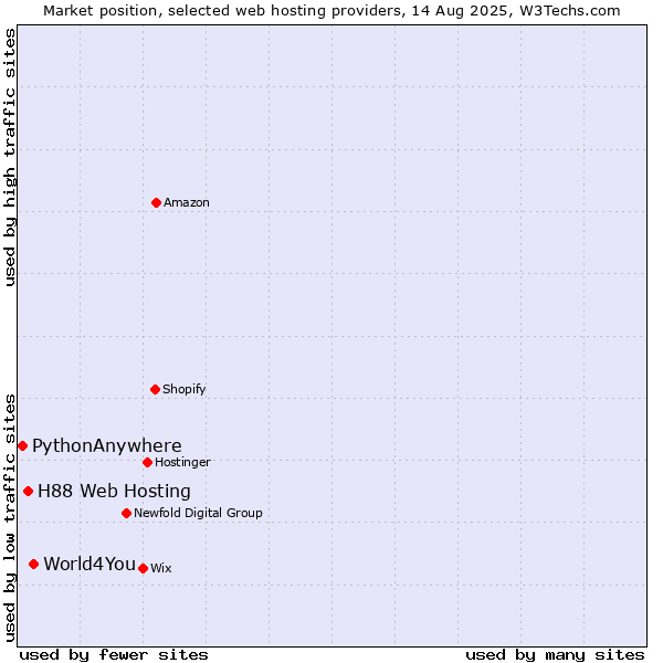 Market position of World4You vs. H88 Web Hosting vs. PythonAnywhere